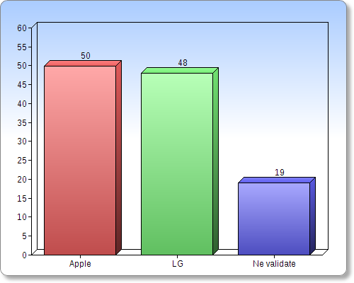 Ultimul, dar nu cel din urmă duel, a avut loc Între Apple și LG
