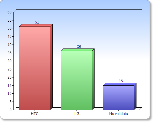 Următorul pe listă a fost duelul dintre HTC și LG