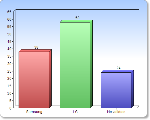Sondajul numărul 3 s-a realizat Între Samsung și LG