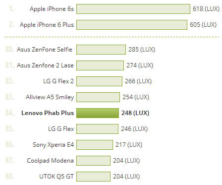 Luminozitate ecran Lenovo PHAB Plus