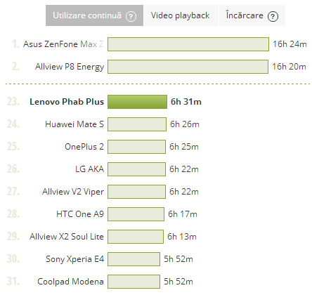 Lenovo Phab Plus - Test Baterie PCMark