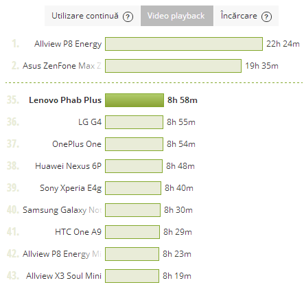 Lenovo Phab Plus - Test Baterie Video Playback