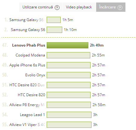 Lenovo Phab Plus - Test Baterie Incarcare