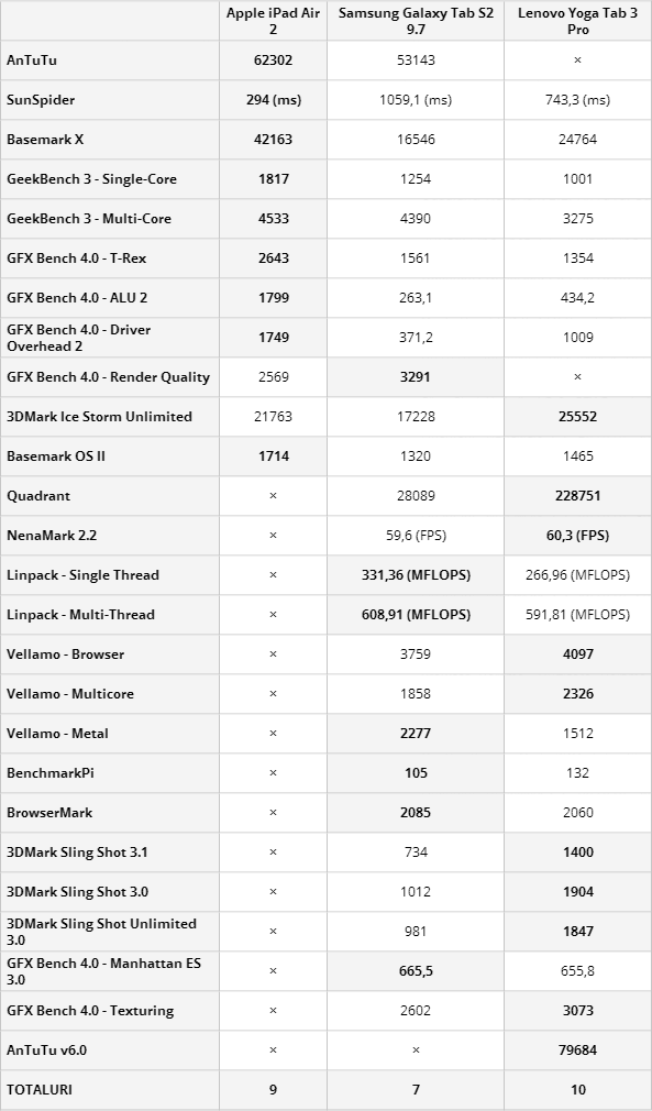 Lenovo Yoga Tab 3 Pro benchmarks