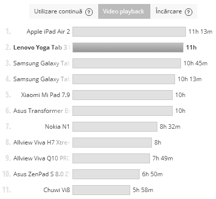 Test baterie Lenovo Yoga Tab 3 Pro