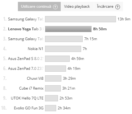 Lenovo Yoga Tab 3 Pro - Test baterie PCMark