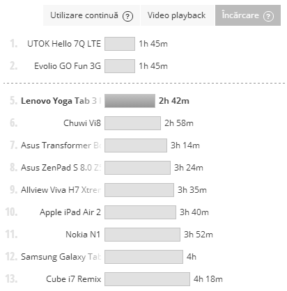Cat dureaza incarcarea lui Lenovo Yoga Tab 3 Pro