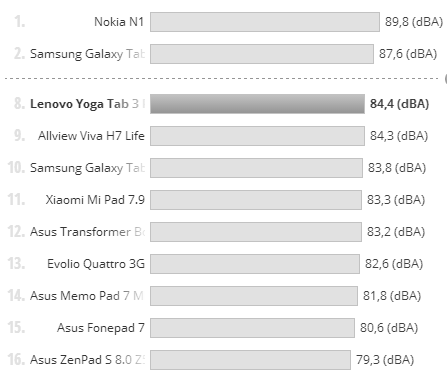 Lenovo Yoga Tab 3 Pro, putere volum comparativ