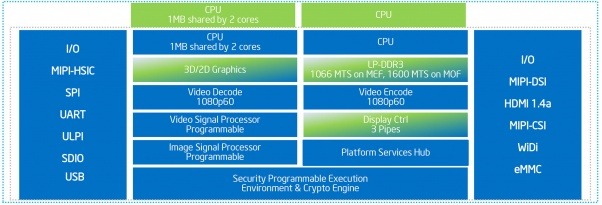 MWC 2014: Intel anunță platforma Merrifield - la viteza de 2.13 GHz și implementată În noua serie Atom Z3480 ce oferă LTE și caracteristici mult Îmbunătățite - Parteneriate cu Asus, Dell și alții sunt deja semnate
