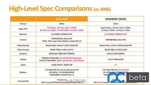 Helio X20 versus Snapdragon 820