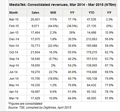 Mediatek urmează să înregistreze o creştere a vânzărilor de 12%, până la 18% în trimestrul 2 al acestui an