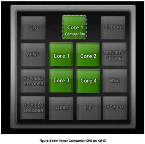 Procesorul quad-core Nvidia Kal-El (Tegra 3) se foloseste de un al cincilea nucleu pentru a prelua extra-sarcinile de procesare!