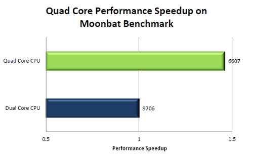 Procesorul quad-core Nvidia Kal-El