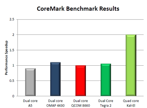 Procesorul quad-core Nvidia Kal-El