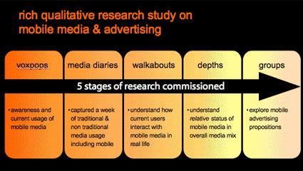 Orange: Orange UK prezinta un studiu asupra consumului media si advertisingului