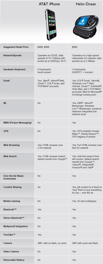 Helio Ocean vs. Apple iPhone