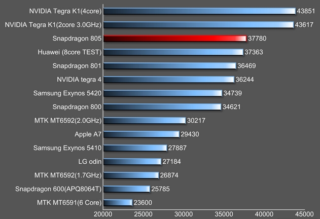 Un device misterios Pantech ajunge În bazele de date ale testului benchmark AnTuTu; acestea scot la iveală un procesor Snapdragon 805, 3 GB RAM și un display Quad HD