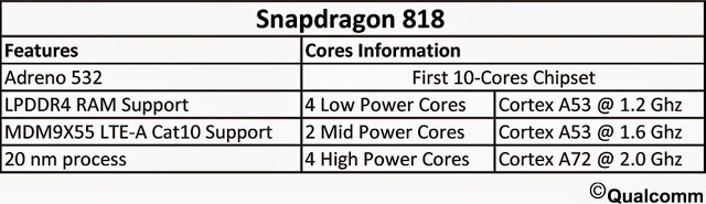 Primele detalii despre Snapdragon 818 ies la iveală; chip 10-core cu GPU Adreno 532 la pachet