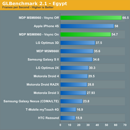 Snapdragon S4 MSM8960 îşi arată muşchii în benchmark-uri; Dual core-ul rezistă!