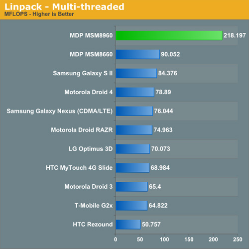 Snapdragon S4 MSM8960 Își arată mușchii În benchmark-uri; Dual core-ul rezistă!
