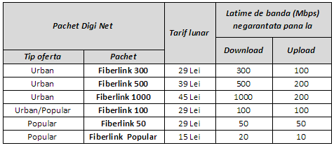 RCS&RDS anunță reducerea tarifelor pentru abonamentele de internet Fiberlink; iată noile planuri tarifare