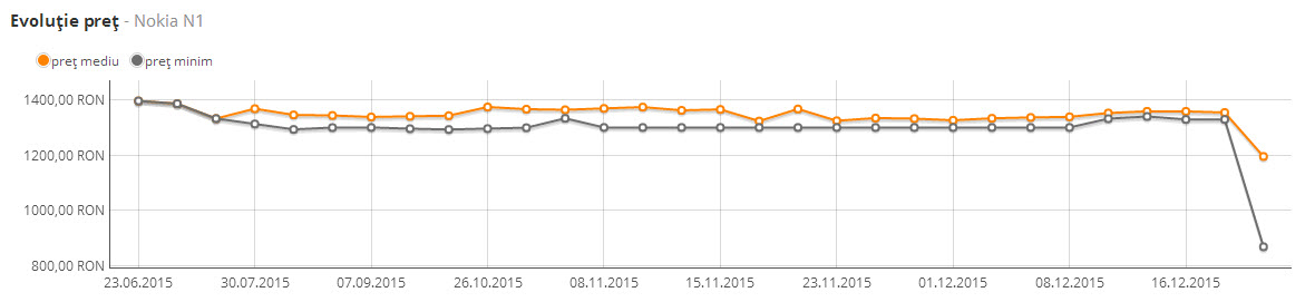 Tableta Nokia N1 la un preț uimitor de mic față de ce ne oferă! 