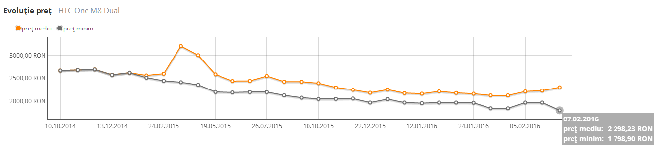 HTC One M8 Dual SIM ajunge la cel mai bun preţ de la lansare: scade sub 1.800 lei la Marketonline.ro