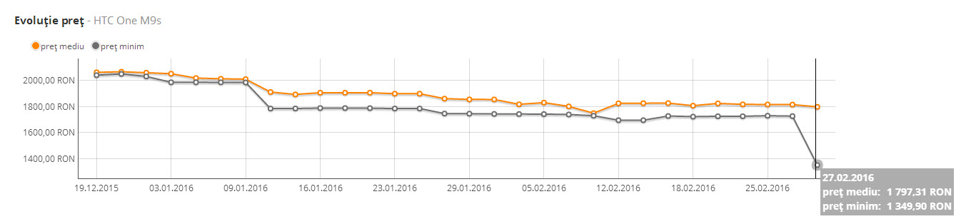 Comparatie preturi HTC One M9s