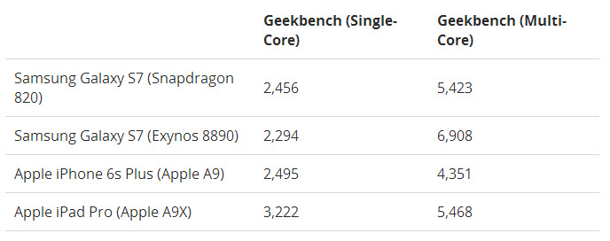Informații despre rezultatele lui Samsung Galaxy S7 în varianta cu procesor Snapdragon 820, ajung pe web; iată scorul său din GeekBench