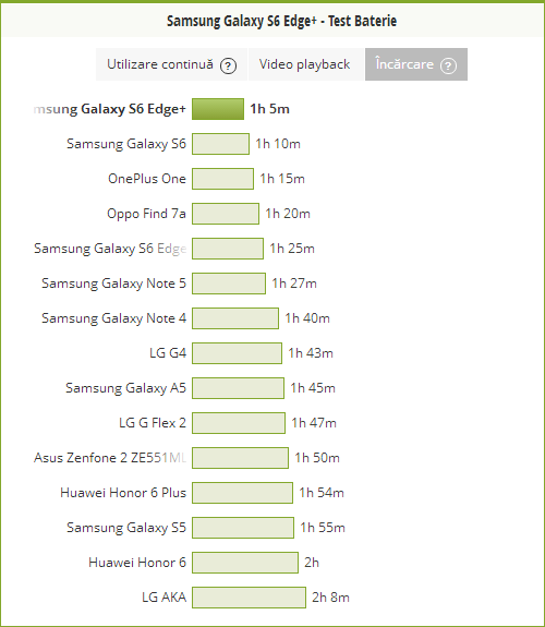 Samsung Galaxy S6 Edge+ se incarca intr-o ora si cinci minute de la 0 la 100%