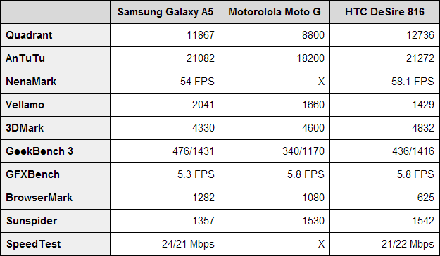Samsung Galaxy A5 benchmarks