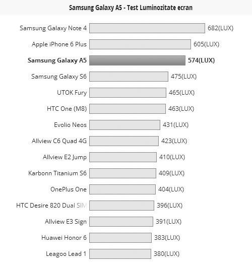 Luminozitate ecran Samsung Galaxy A5