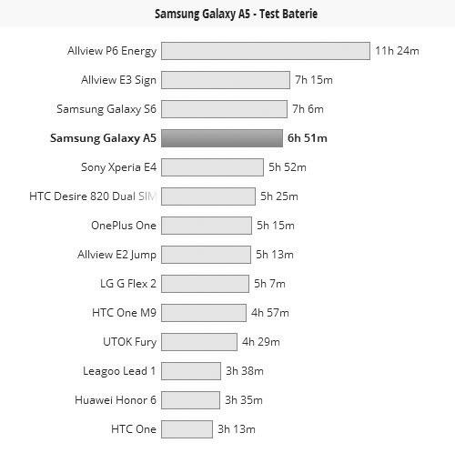 Bateria lui Samsung Galaxy A5
