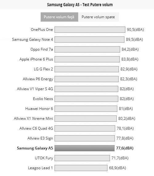 Tabel comparativ volum Samsung Galaxy A5