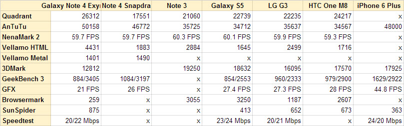 Samsung Galaxy Note 4 Benchmarks