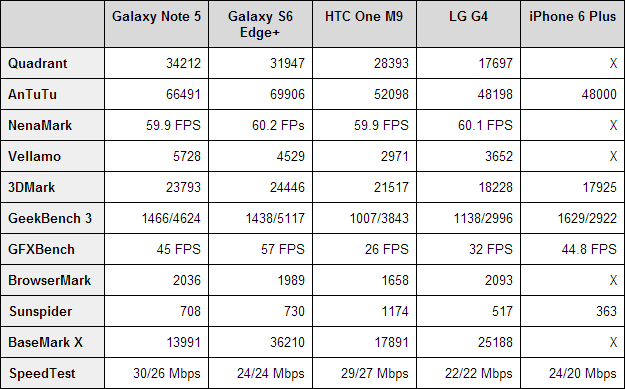 Samsung Galaxy Note 5 Benchmarks