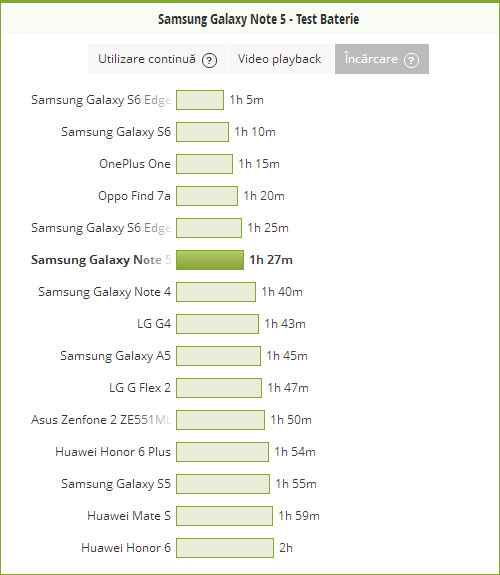 Samsung Galaxy Note 5, timp de incarcare baterie