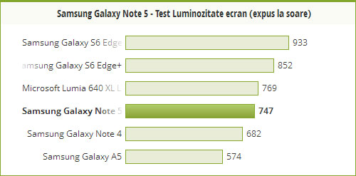 Samsung Galaxy Note 5 in bataia soarelui
