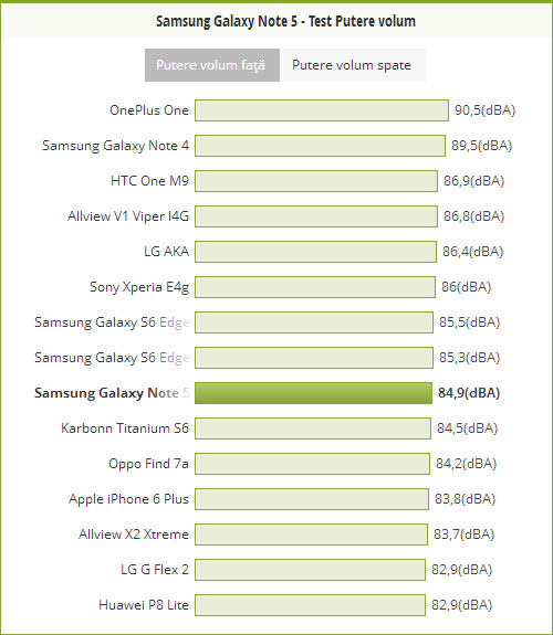 Putere volum Samsung Galaxy Note 5