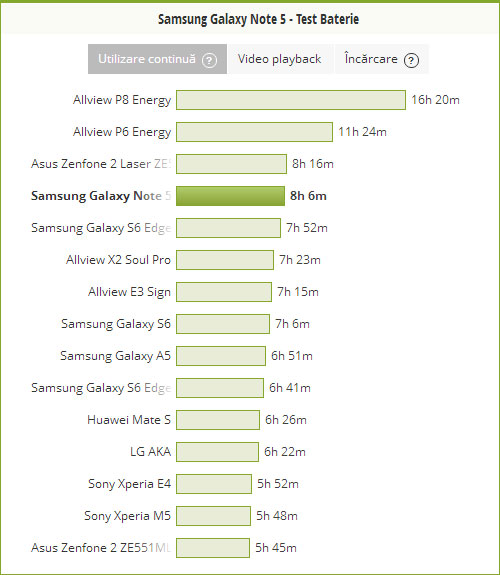 Samsung Galaxy Note 5, test baterie PCMark