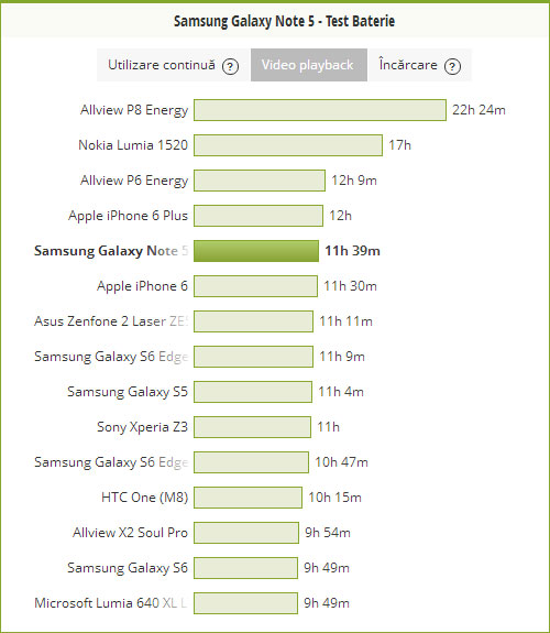 Test baterie Samsung Galaxy Note 5 video playback