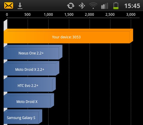  Samsung Galaxy S II spulberă concurența În testele benchmark