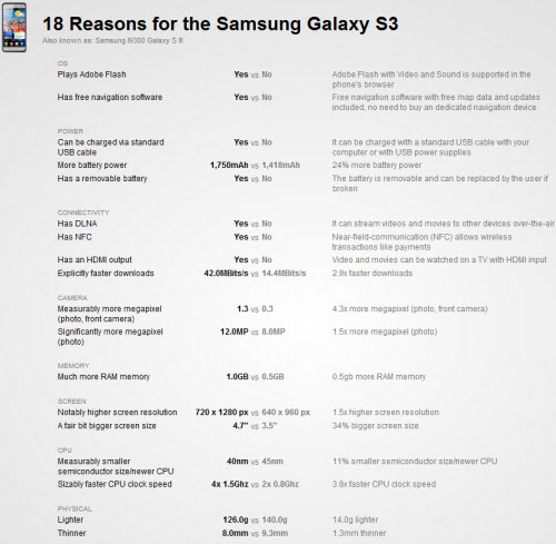 Specificatii complete Galaxy S III