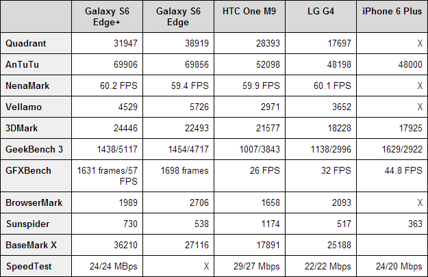 Samsung Galaxy S6 Edge+ benchmarks