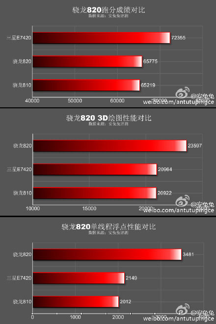 Samsung Galaxy S7 AnTuTu
