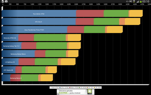 Samsung Galaxy Tab 3 10.1 benchmarks