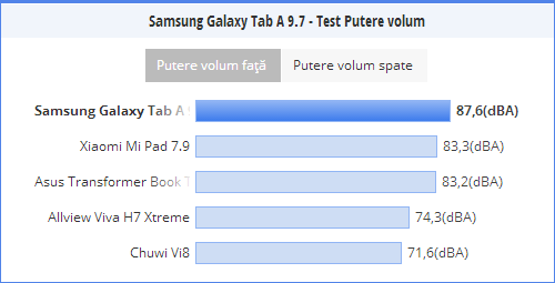 Putere volum Samsung Galaxy Tab A 9.7