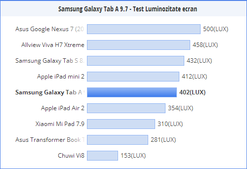 Luminozitate ecran Samsung Galaxy Tab A 9.7