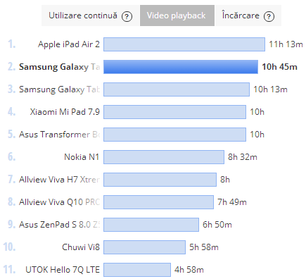 Samsung Galaxy Tab S2 9.7, test baterie video playback