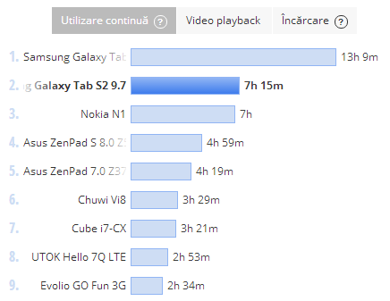 Samsung Galaxy Tab S2 9.7, test baterie PCMark